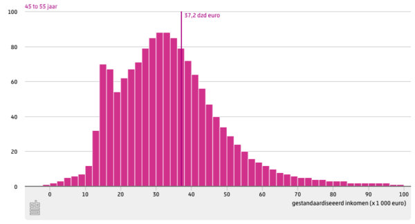Modaal inkomen 2025, wat is het gemiddelde salaris in Nederland?