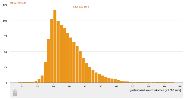 Modaal inkomen 2025, wat is het gemiddelde salaris in Nederland?