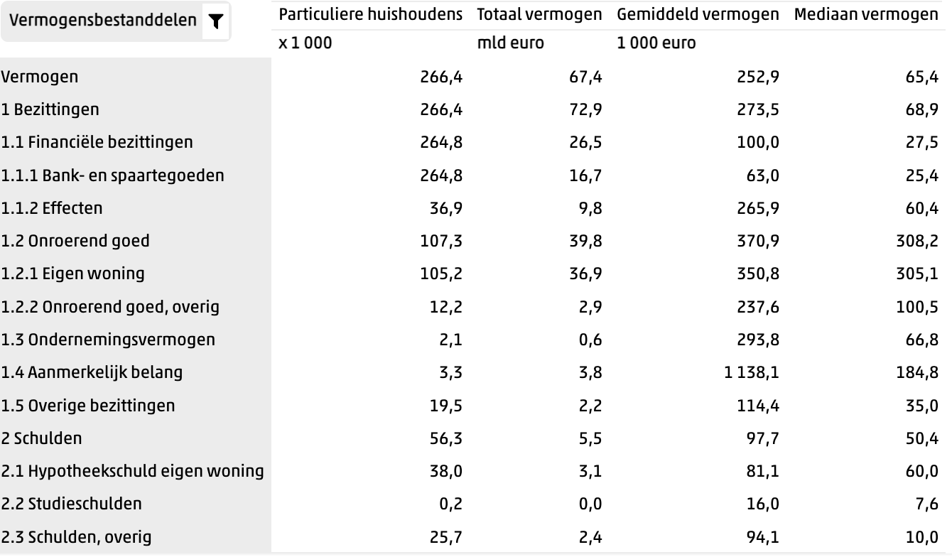 Het gemiddelde spaargeld van de Nederlander per leeftijd