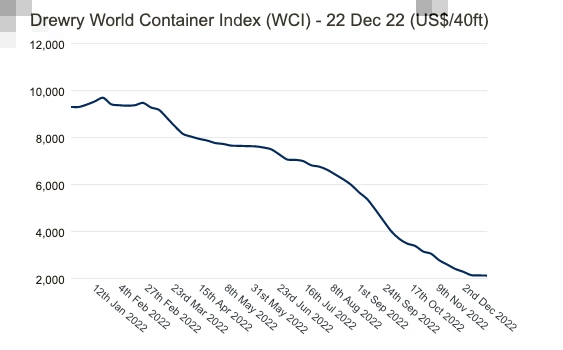 Drewry Container Index