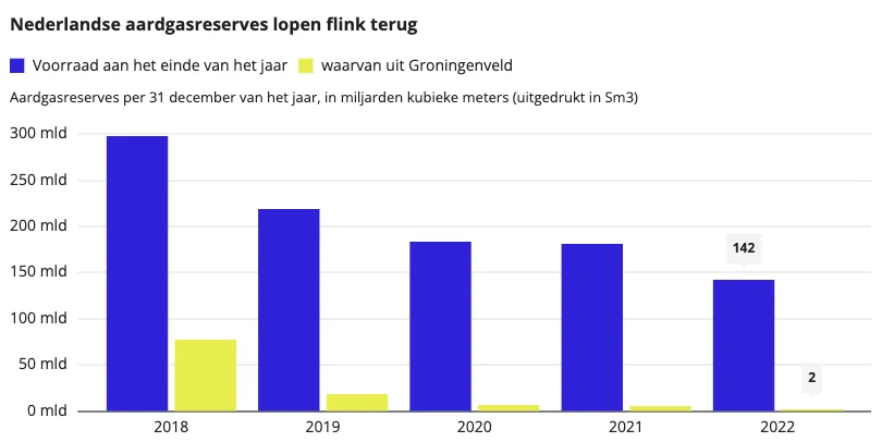 Nederlandse aardgasreserves