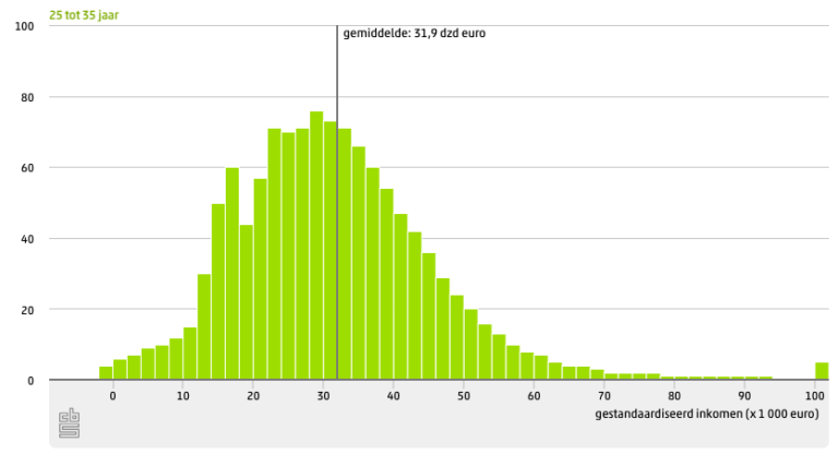 Modaal inkomen 2025, wat is het gemiddelde salaris in Nederland?